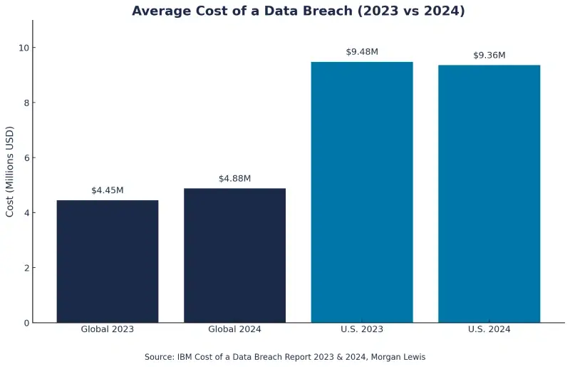 A graph showing the average cost of a data breach, according to IBM.