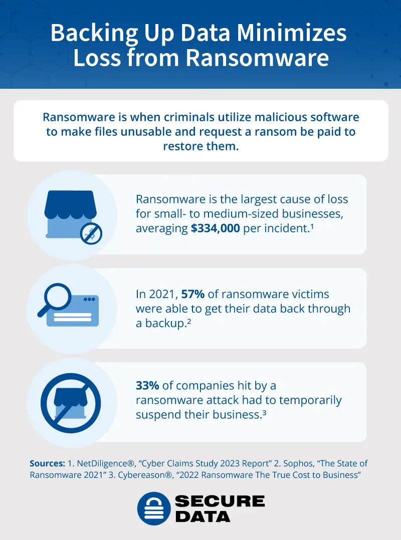 Backing up data minimizes loss from ransomware