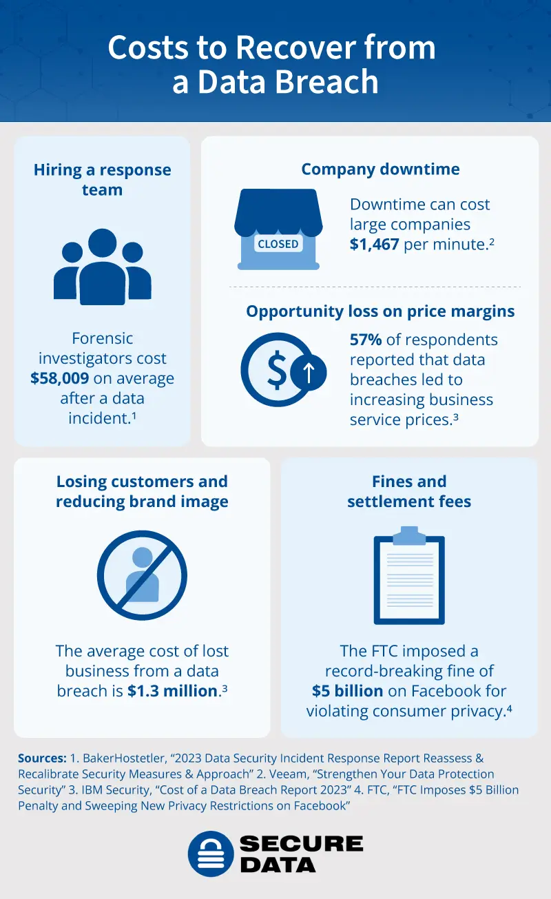 Costs to recover from a data breach