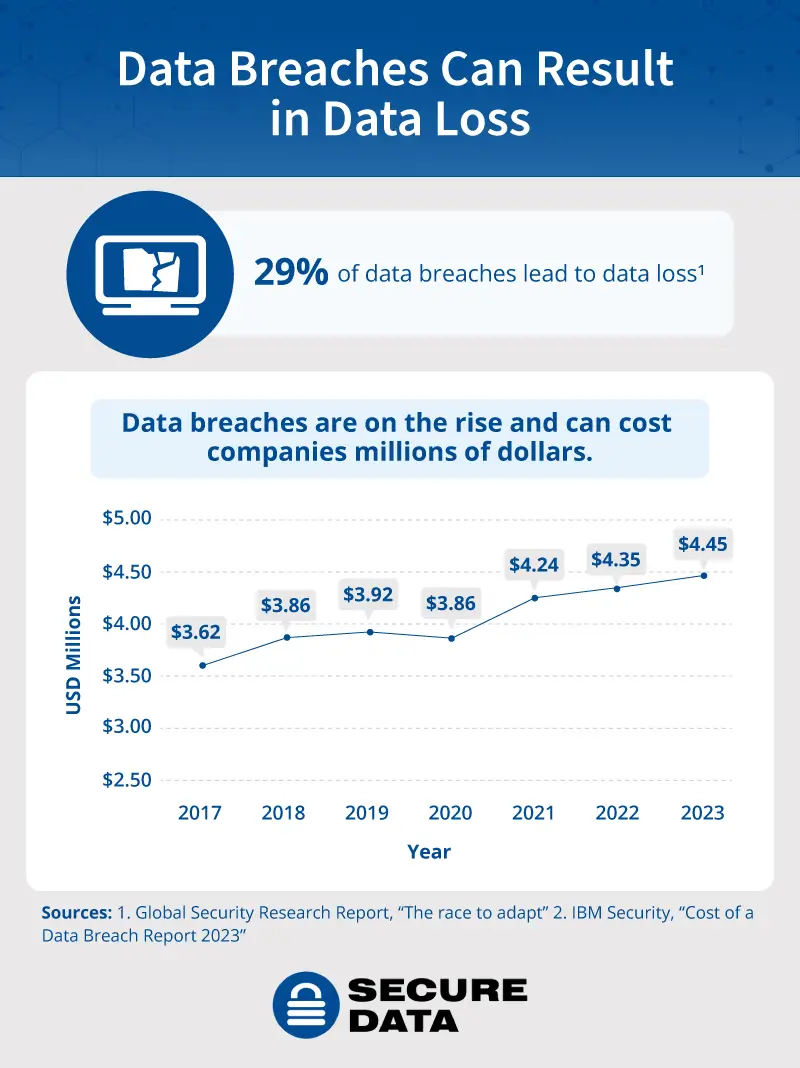 Data breaches can result in data loss