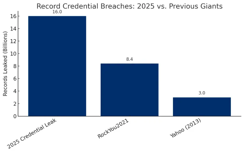 A chart showing the largest data breaches of all time by records leaked.