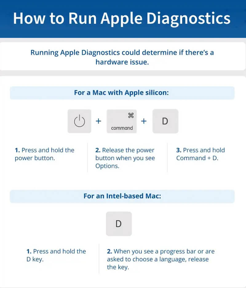 An infographic showing the keyboard shortcut to launch Apple Diagnostics on Macs with M-series and Intel chips.