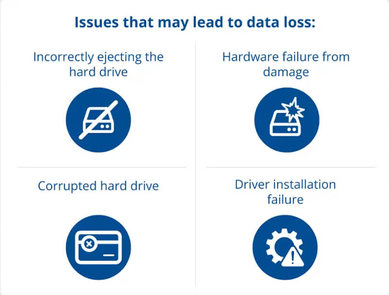 A graphic showing issues that could lead to data loss.