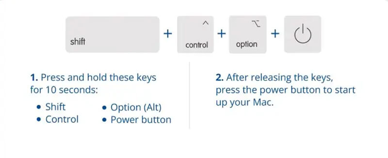 An infographic showing the keyboard shortcut to reset SMC on an Intel Mac.
