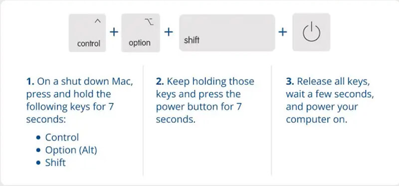An infographic showing the keyboard shortcut to reset SMC on a Mac with Apple silicon.