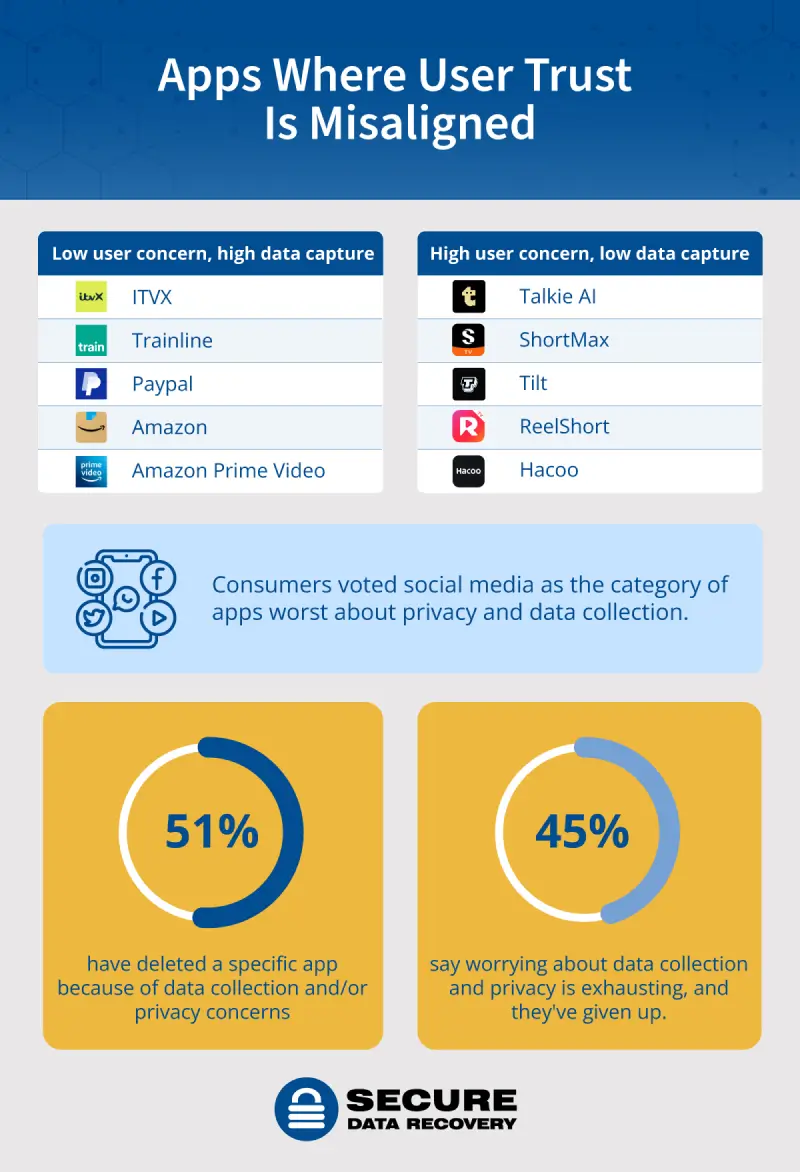 Two tables showing the apps Britons trust too much and too little.