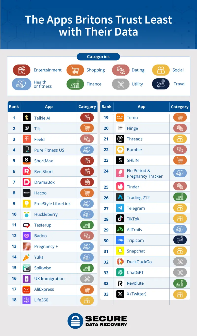 A table ranking the apps Britons trust least.