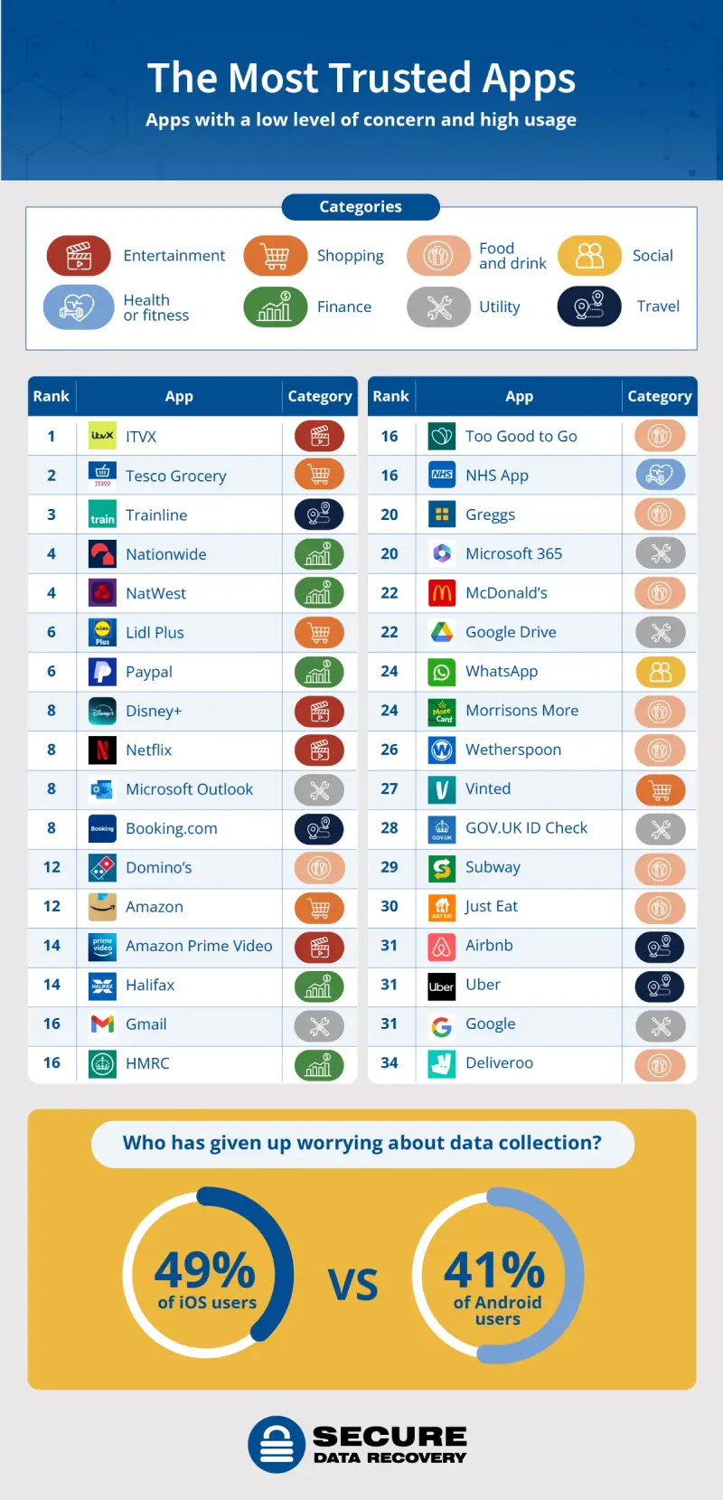 A table ranking the apps Britons trust most.