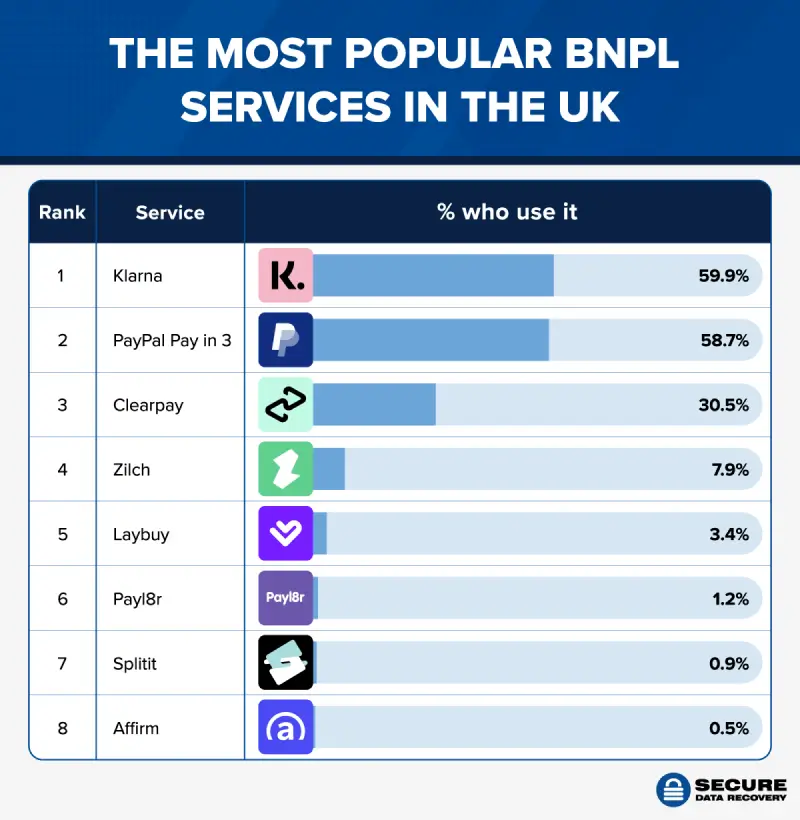 A bar chart showing the most popular BNPL services in the UK.