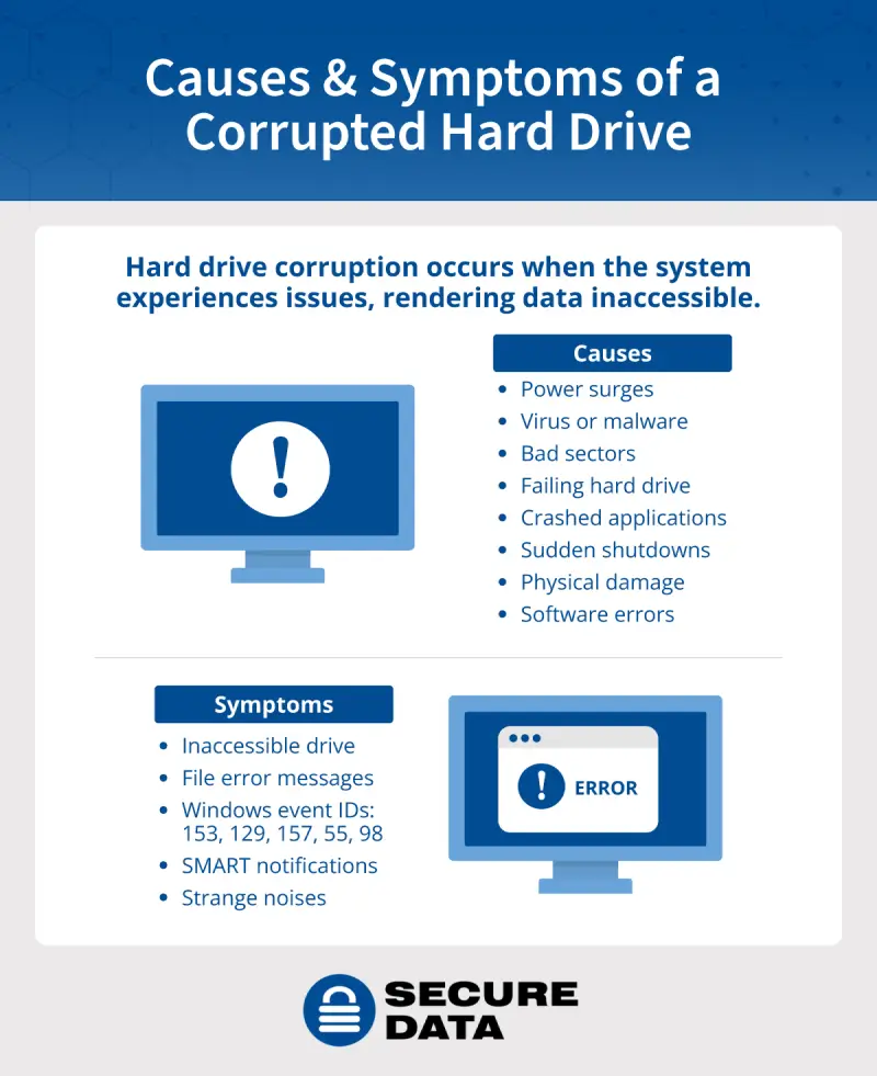 causes and symptoms of a corrupted hard drive