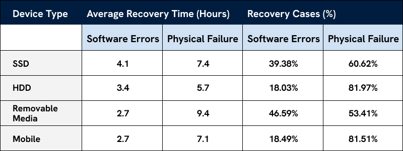 Table showing average recovery hours and ratio of software errors and physical failure recovery cases.