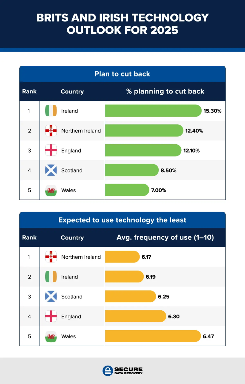 Brits and Irish technology use plans for 2025