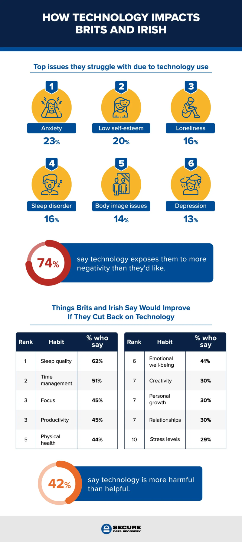 how technology use impacts Brits and Irish