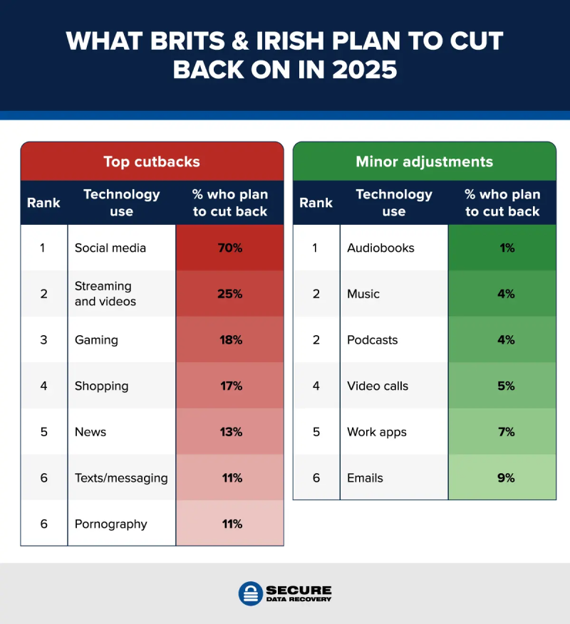 technology uses Brits and Irish want to cut back on