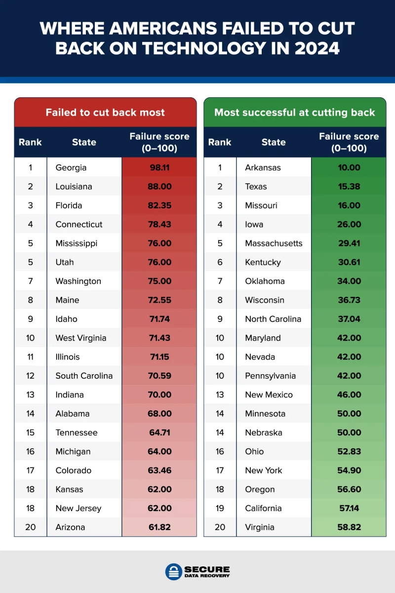 where Americans failed to cut back on technology in 2024