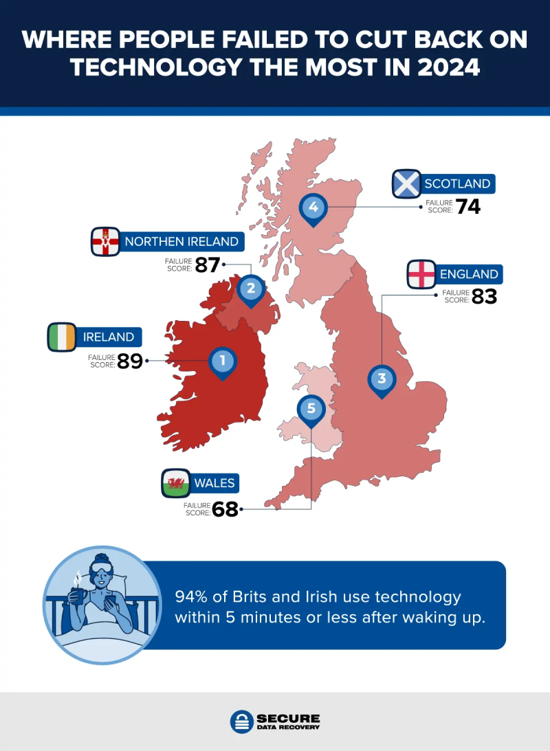 map of the UK and Ireland showing where people failed to cut back on technology in 2024