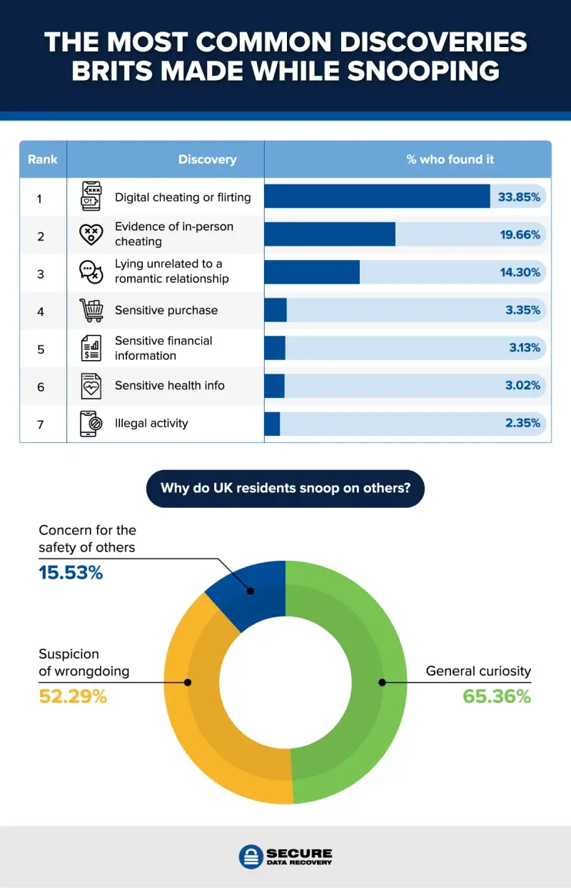 A bar chart showing the most common discoveries made when snooping and a pie chart showing the most common reasons for snooping