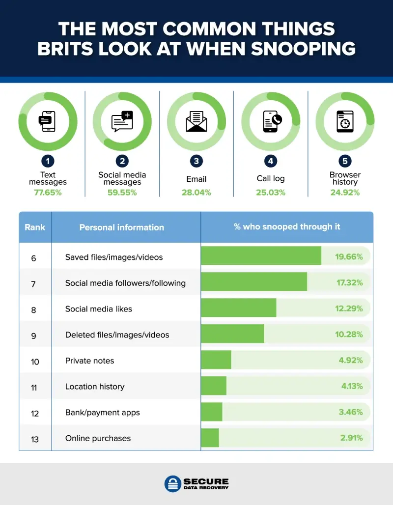 Donut charts and a table showing the most common things Brits look at when snooping on someone