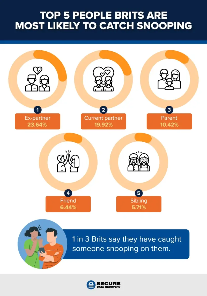 Donut charts showing the people Brits catch snooping on them most often
