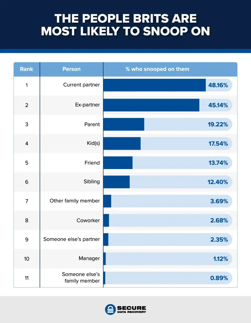 A bar chart showing the people UK residents are most likely to digitally snoop on