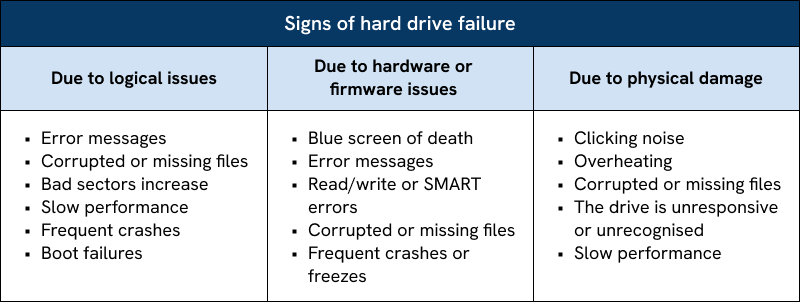 Signs of hard drive failure