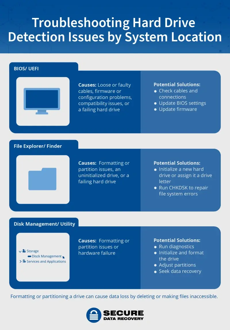 troubleshooting hard drive detection issues by location