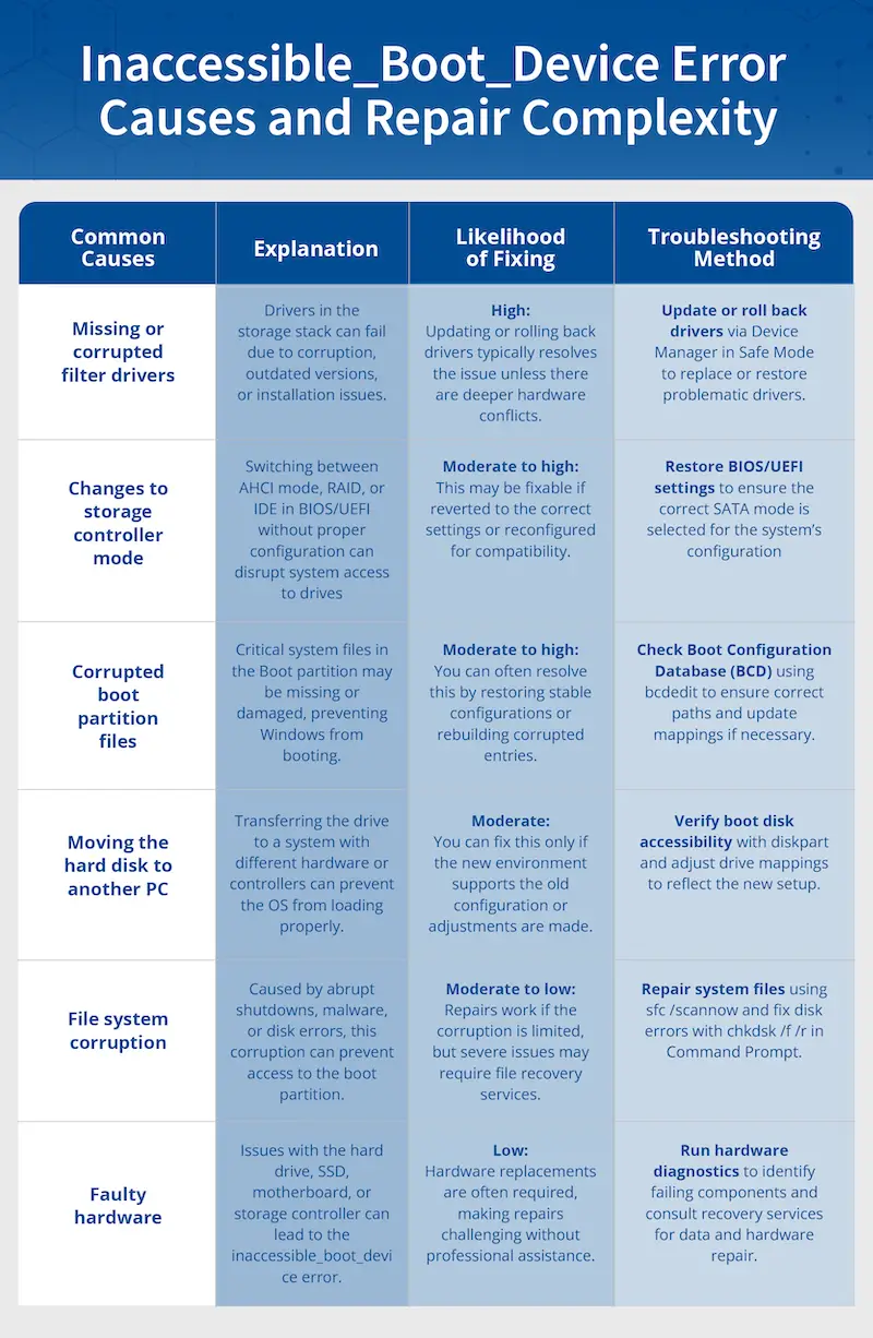 inaccessible boot device error causes