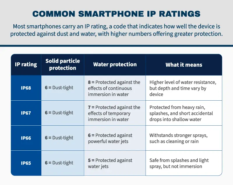 Common smartphone IP-ratings