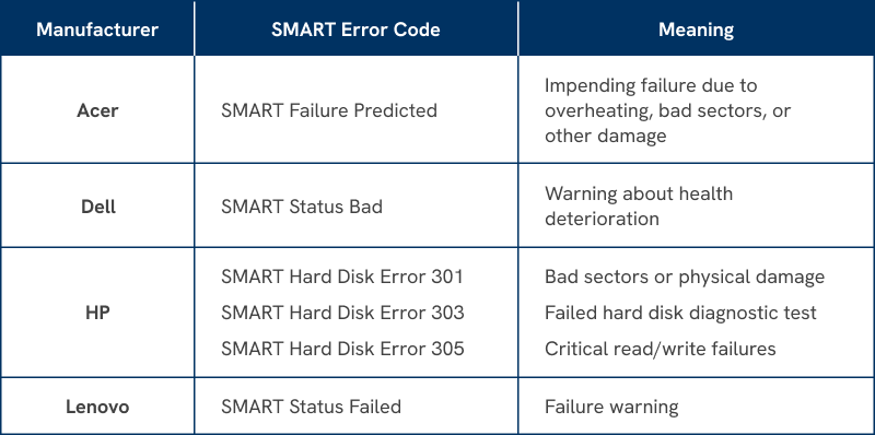 Manufacturer-specific codes