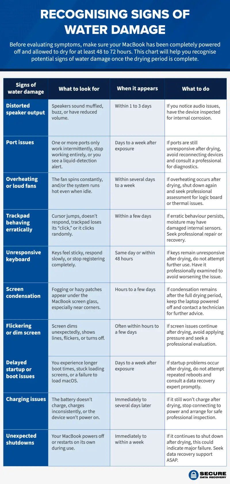 Recognising signs of water damage