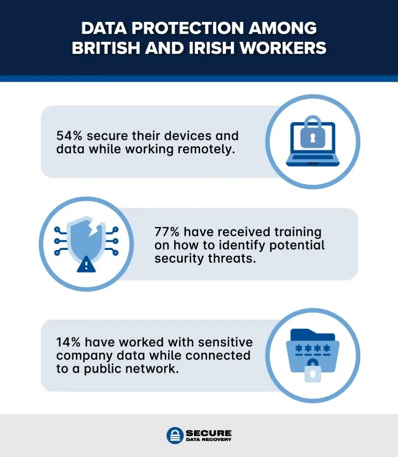 How Britons and Irish workers protect their data