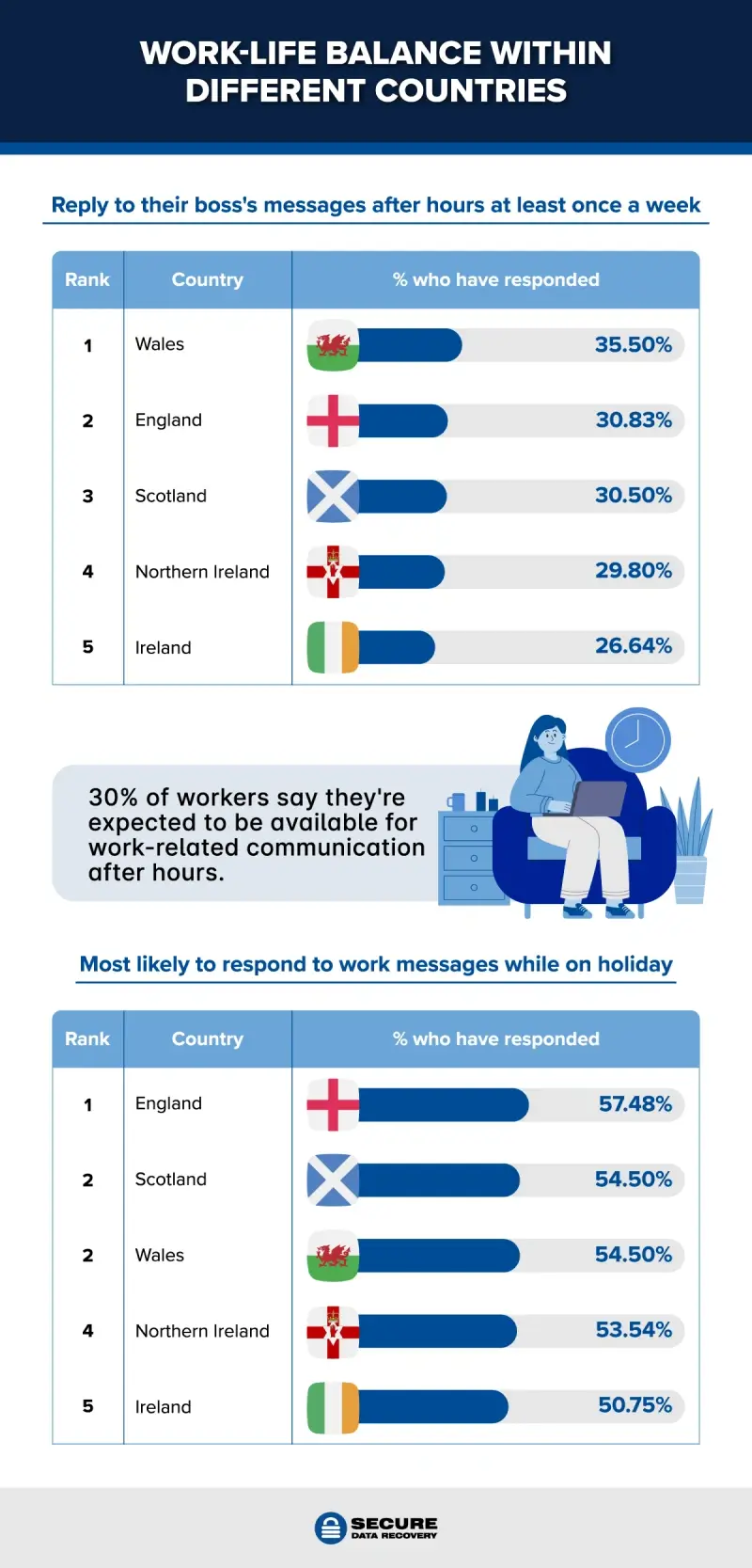 Work-life balance norms between countries